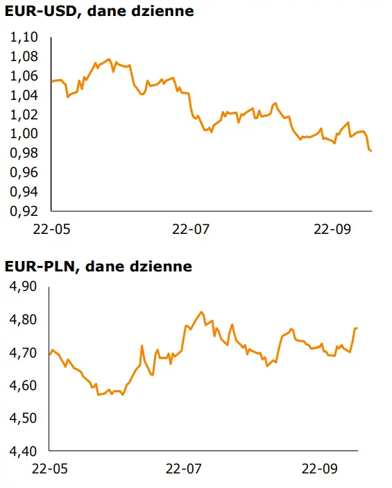 Informacje gospodarcze oraz kursy walut (CHF-PLN, USD-PLN, EUR-PLN, EUR-USD): Polska waluta może ucierpieć - 1