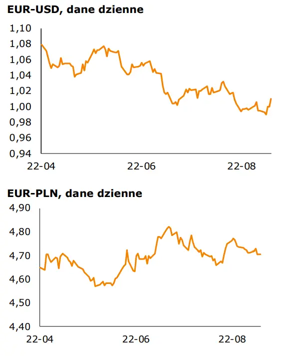 Informacje gospodarcze oraz kursy walutowe (USD-PLN, CHF-PLN, EUR-PLN, EUR-USD): czy Polsce grozi recesja? - 1