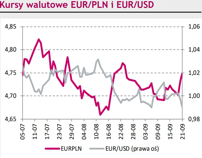 Kurs euro do franka (EUR/CHF) zakończył dzień na najniższym poziomie od 2015 roku! Eurodolar (EUR/USD) znów sięga 20-letnich minimów [rynki finansowe] - 1