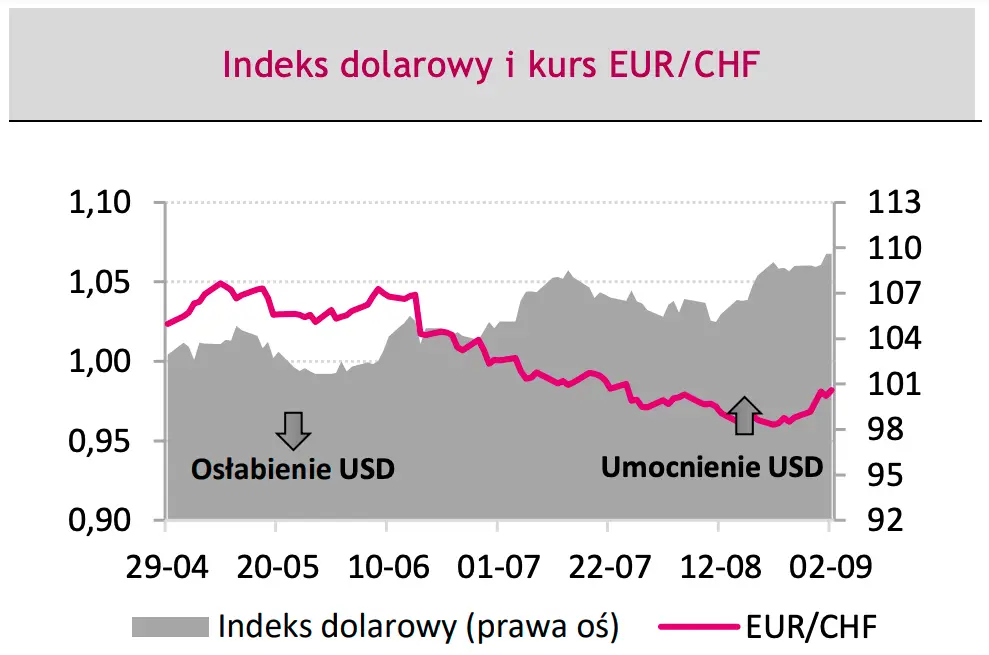 indeks dolarowy i kurs euro do franka EURCHF