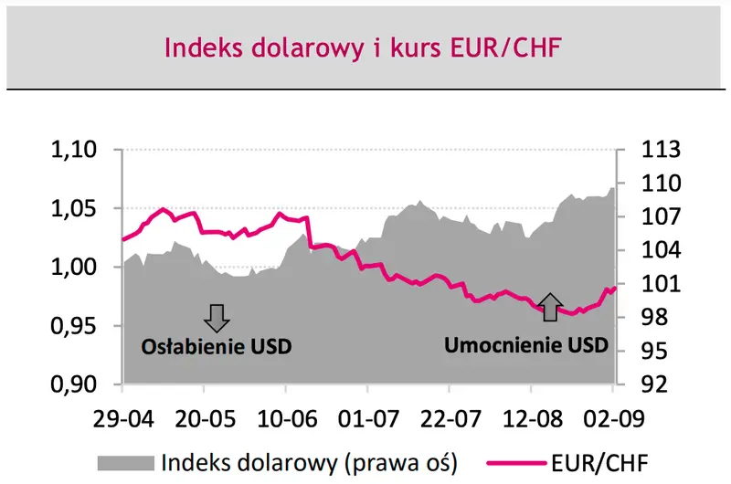 indeks dolarowy i kurs euro do franka EURCHF