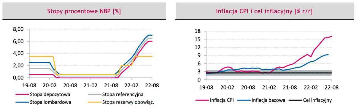 Polityka pieniężna w Polsce - inflacja i cel inflacyjny