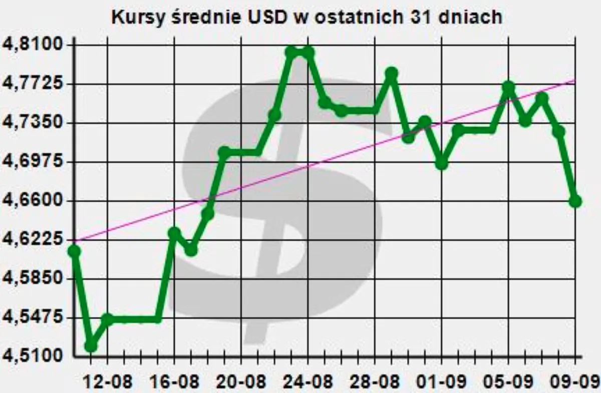 kurs dolara do złotego - wykres pary USDPLN