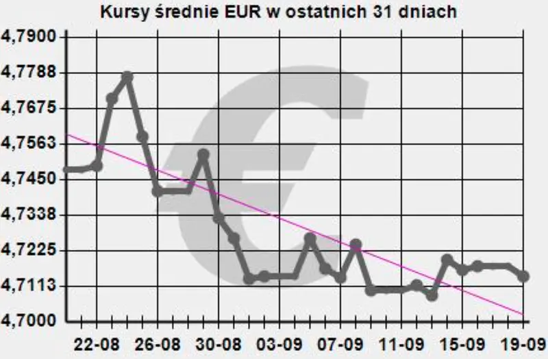 Kurs euro: wykres EURPLN