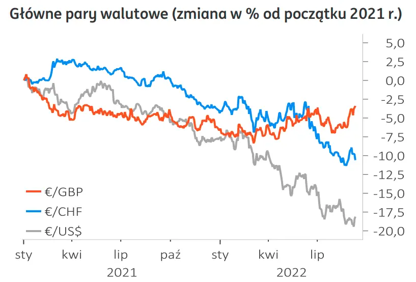 Niemiła niespodzianka: kurs euro (EUR) załamał się! „Złotówka” (PLN) potaniała aż o 10 groszy w stosunku do amerykańskiego dolara (USD). Totalne zamieszanie na rynkach  - 2