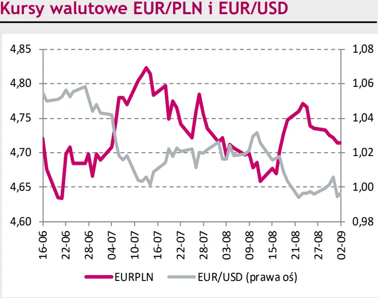 Rynki finansowe na dziś – kurs eurodolara (EUR/USD) wzrósł nieco powyżej parytetu. Notowania euro do złotego (EUR/PLN) w oczekiwaniu na impuls - 1