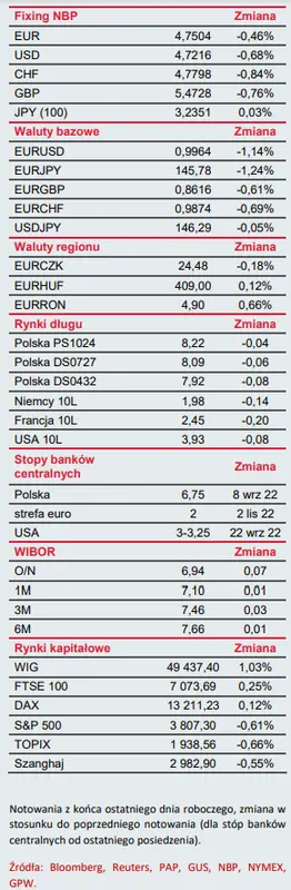 Biuletyn ekonomiczny: Zacieśnienie w strefie euro zgodnie z oczekiwaniami - 1