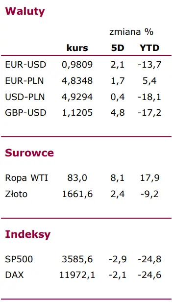 FX tygodniowy: rynek oczekuje wzrostu głównej stopy procentowej. Jak zareaguje narodowa waluta (PLN)?  - 1