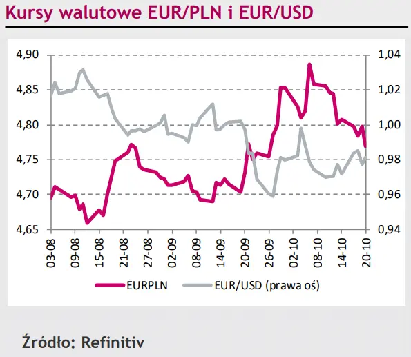 Kurs euro (EUR) jest już najtańszy od miesiąca, polski złoty (PLN) poczyna sobie coraz śmielej [rynki finansowe] - 1