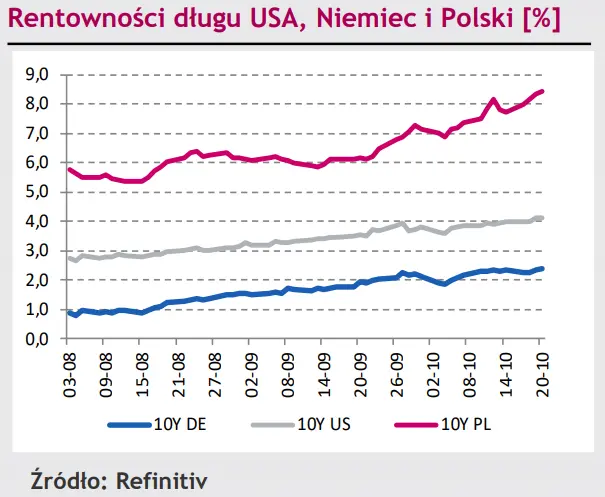 Kurs euro (EUR) jest już najtańszy od miesiąca, polski złoty (PLN) poczyna sobie coraz śmielej [rynki finansowe] - 3
