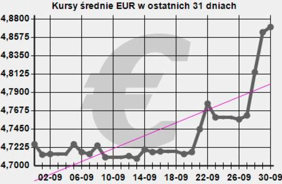 kurs euro: EURPLN wykres