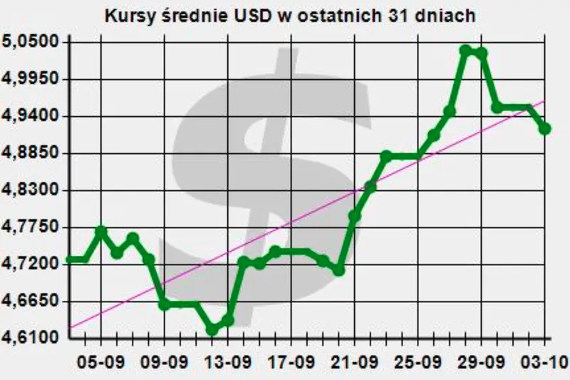 Kursy walut 04.10.: przecena! Wyprzedaż dolara, panika na złotym coraz bliżej. Sprawdź, po ile jest frank (CHF), jen (JPY), rubel (RUB), funt (GBP), korona (CZK), dolar (USD), forint (HUF), euro (EUR) - 2