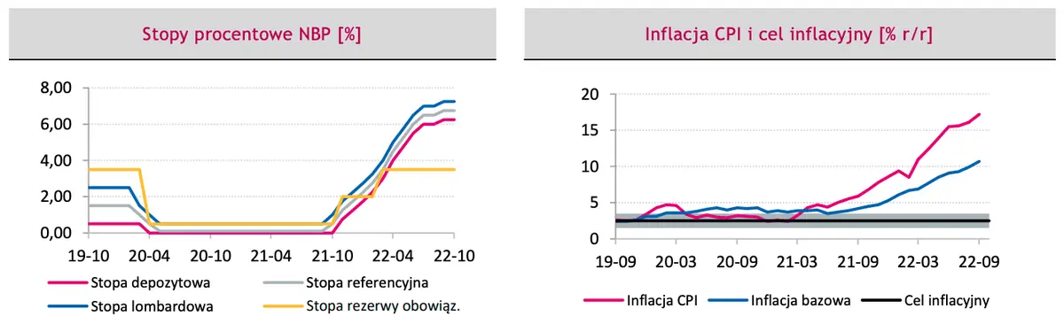 stopy procentowe w Polsce i cel inflacyjny NBP 