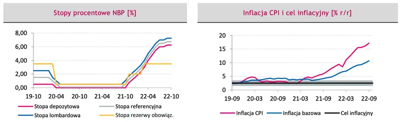 stopy procentowe w Polsce i cel inflacyjny NBP 