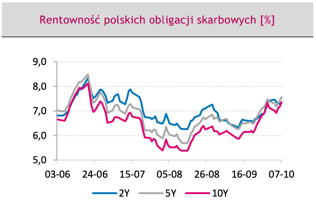 Rentowność polskich obligacji skarbowych 