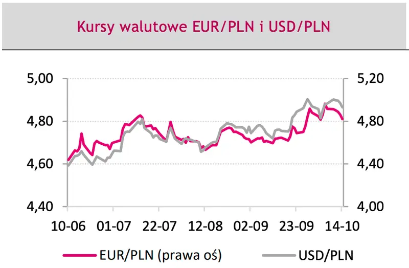 kursy walutowe EURPLN i USDPLN - wykresy 