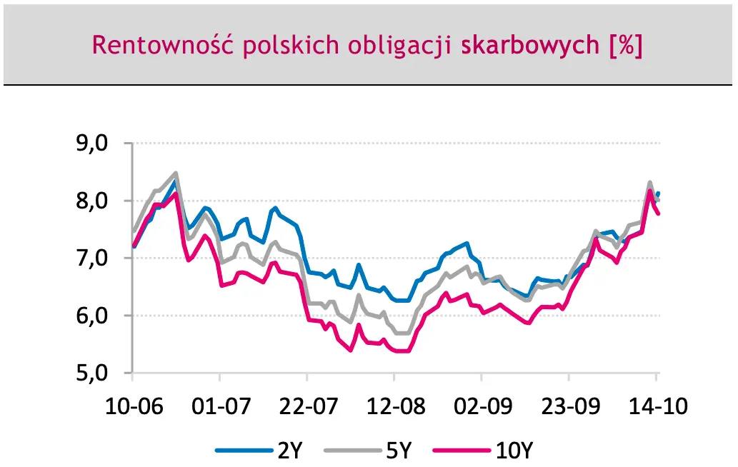 Rentowność polskich obligacji skarbowych 
