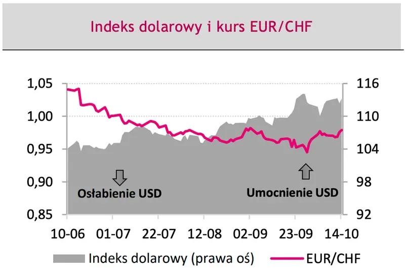 indeks dolarowy i kurs euro do franka 