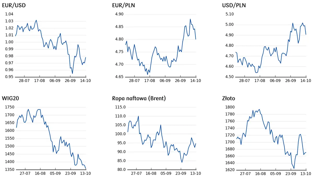 Kursy walut: ogromne zaskoczenie! Kursy euro (EURPLN) i dolara (USDPLN) zaliczyły srogą zniżkę. To dopiero początek zmian, oceniają analitycy  - 5