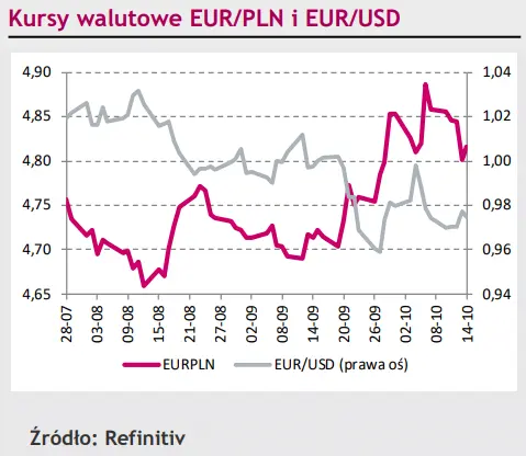 Ponowne osłabienie polskiego złotego, niespodziewana decyzja banku centralnego Węgier [rynki finansowe] - 1