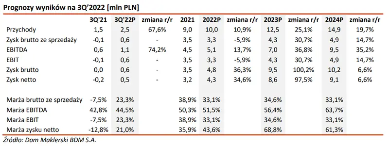 Prognoza wyników spółki Simfabric na 3Q 2022 - okres dalszej realizacji projektów zewnętrznych (Koch Media, Nacon).  - 1