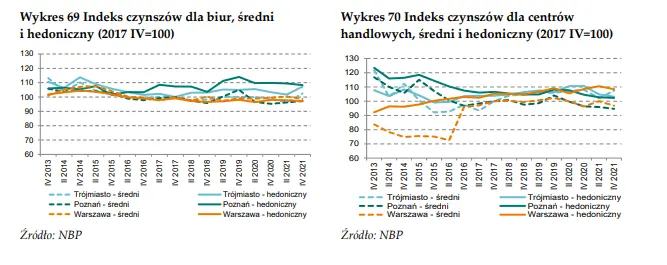 Szacunkowa stopa zwrotu z inwestycji w mieszkanie w największych miastach w Polsce - dane NBP [raport o cenach mieszkań w Polsce] - 2