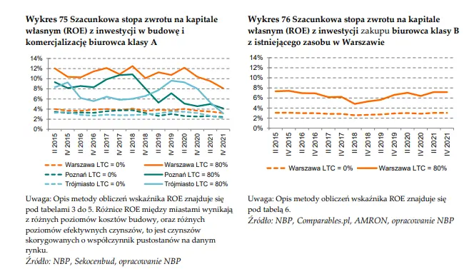 Szacunkowa stopa zwrotu z inwestycji w mieszkanie w największych miastach w Polsce - dane NBP [raport o cenach mieszkań w Polsce] - 4