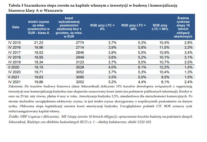 Szacunkowa stopa zwrotu z inwestycji w mieszkanie w największych miastach w Polsce - dane NBP [raport o cenach mieszkań w Polsce] - 5
