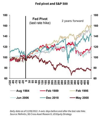 Fed pivot - czyli zwrot, na który czekają inwestorzy na całym świecie. Kiedy możemy się go spodziewać? - 3