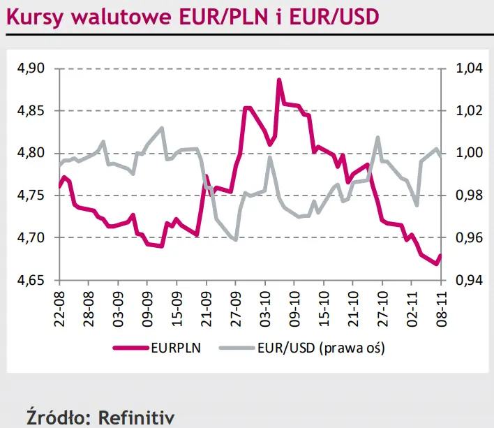 Kurs eurodolara (EUR/USD) zwyżkuje po raz trzeci, złoty (PLN) utrzymuje stabilną pozycję [rynki finansowe] - 1