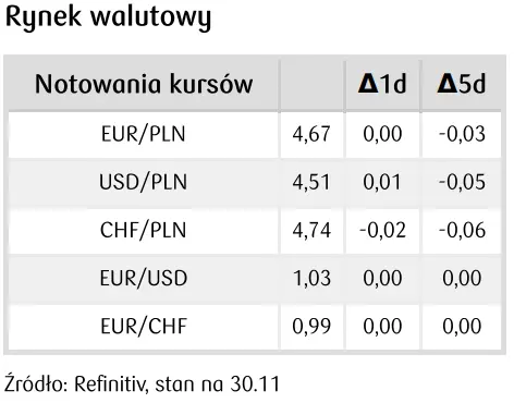 Kurs złotego (PLN) stabilizuje się w oczekiwaniu na odczyty inflacyjne [Dziennik Rynkowy] - 2