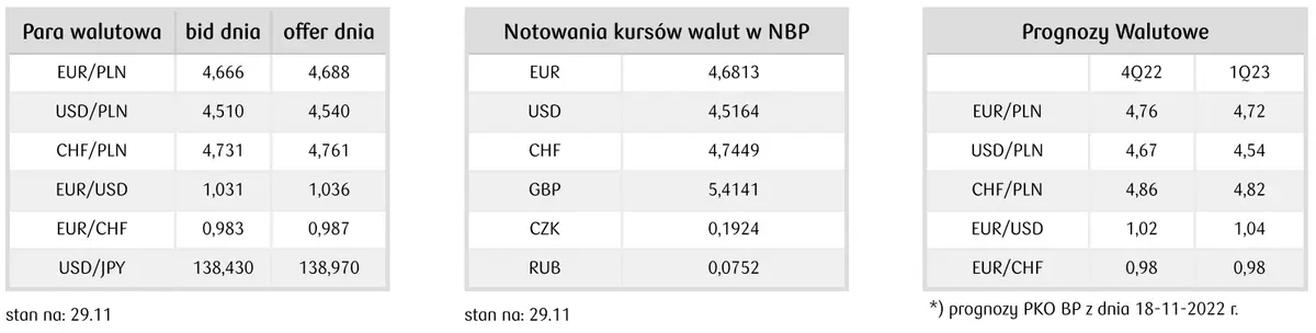 Kurs złotego (PLN) stabilizuje się w oczekiwaniu na odczyty inflacyjne [Dziennik Rynkowy] - 3