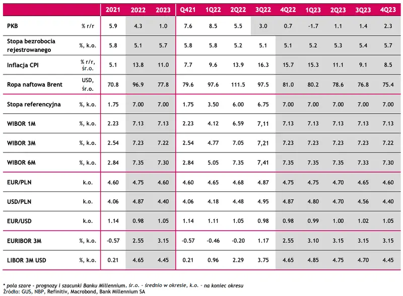 Dane i prognozy FOREX