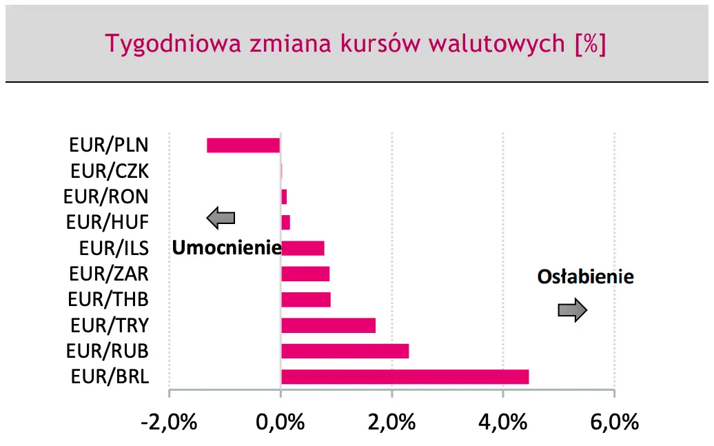 tygodniowa zmiana kursów walut