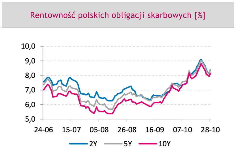 wycena krajowych papierów skarbowych