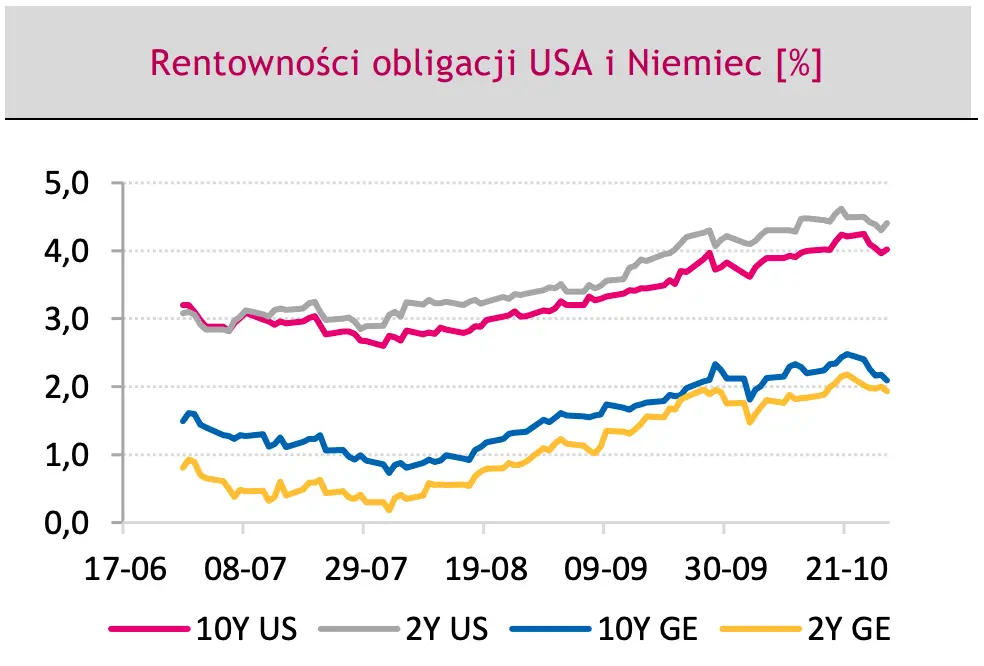 rentowność 10-letnich obligacji skarbowych Niemiec i USA