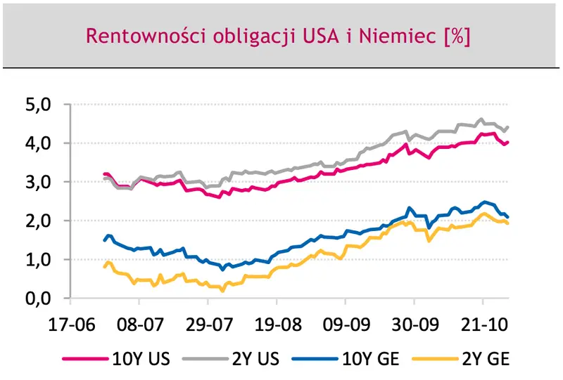 rentowność 10-letnich obligacji skarbowych Niemiec i USA