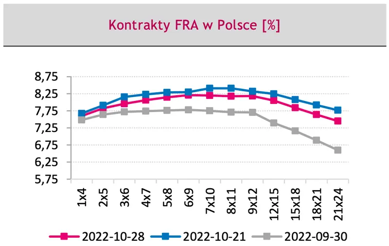 kontrakty FRA