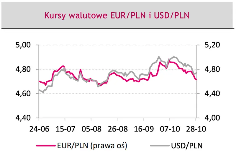 kursy walutowe euro i dolars EURPLN i USDPLN 