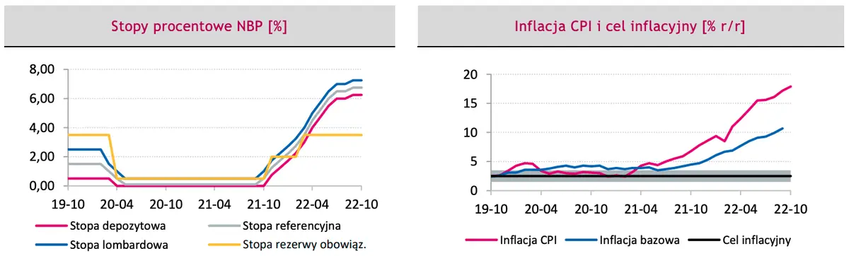 Stopy procentowe w Polsce