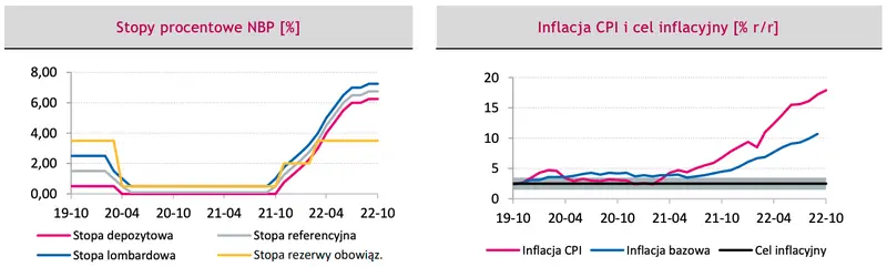 Stopy procentowe w Polsce