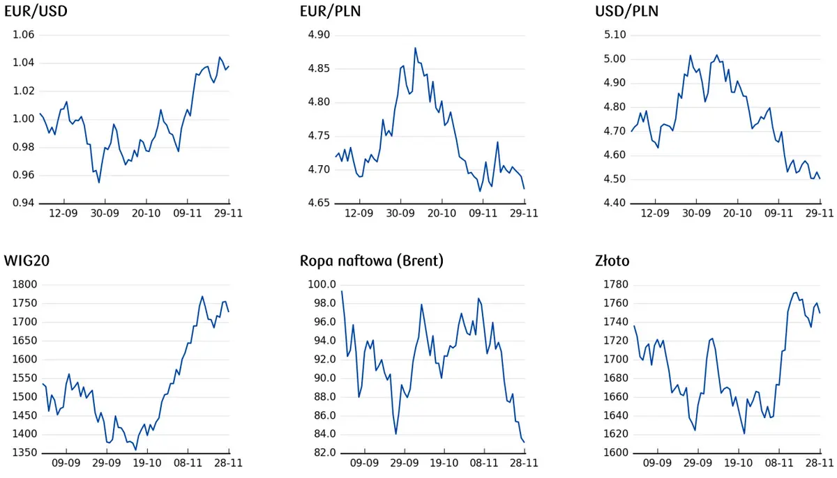 kurs EURUSD, kurs EURPLN, cena złota, ceny ropy, notowania WIG20