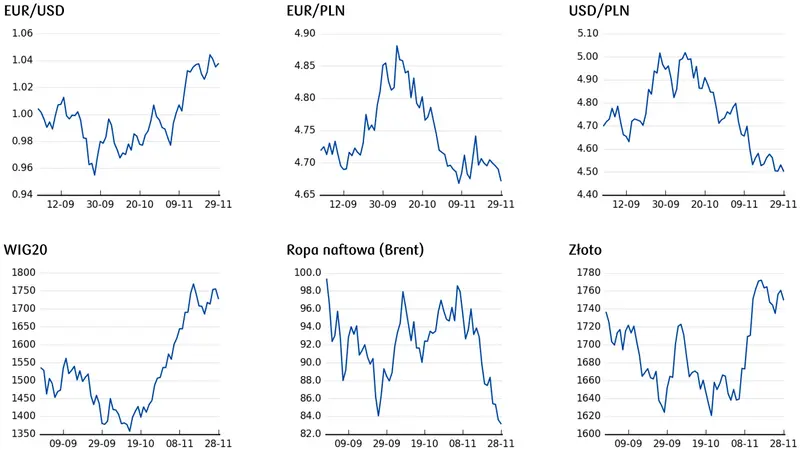 kurs EURUSD, kurs EURPLN, cena złota, ceny ropy, notowania WIG20