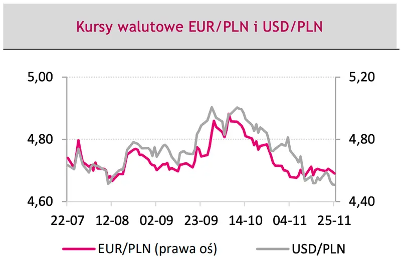 Kursy walut i obligacje skarbowe – najważniejsze dane ekonomiczne, wpływające na ich zmienność. Prognoza dla EUR/PLN, USD/PLN oraz EUR/USD - 1