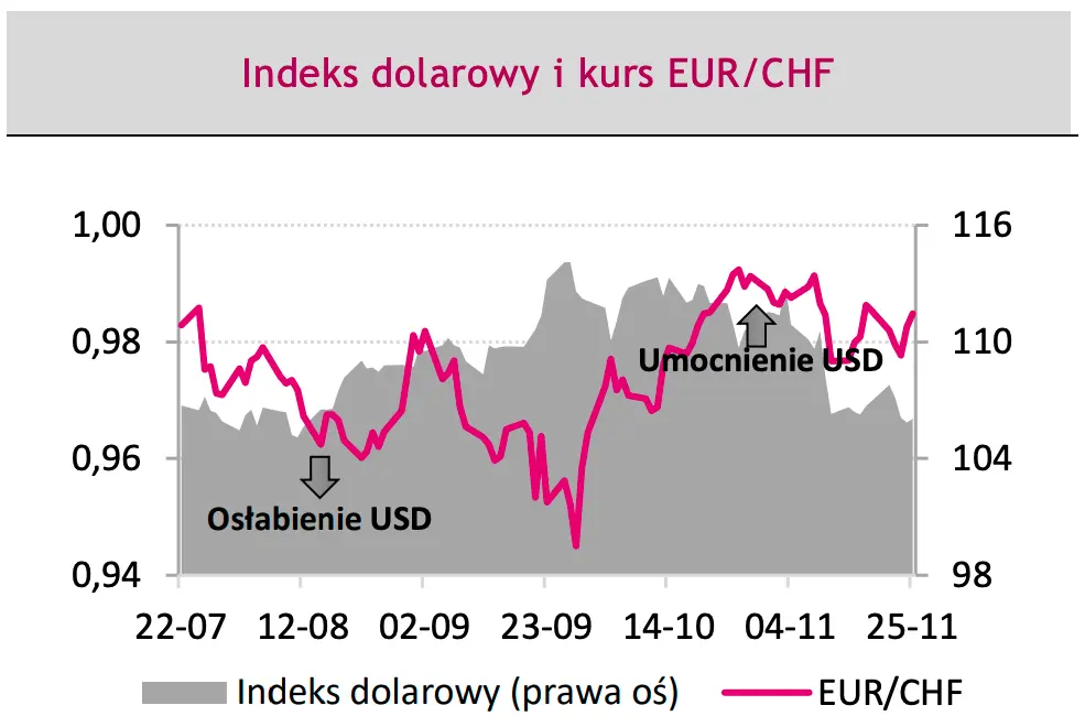 Kursy walut i obligacje skarbowe – najważniejsze dane ekonomiczne, wpływające na ich zmienność. Prognoza dla EUR/PLN, USD/PLN oraz EUR/USD - 3
