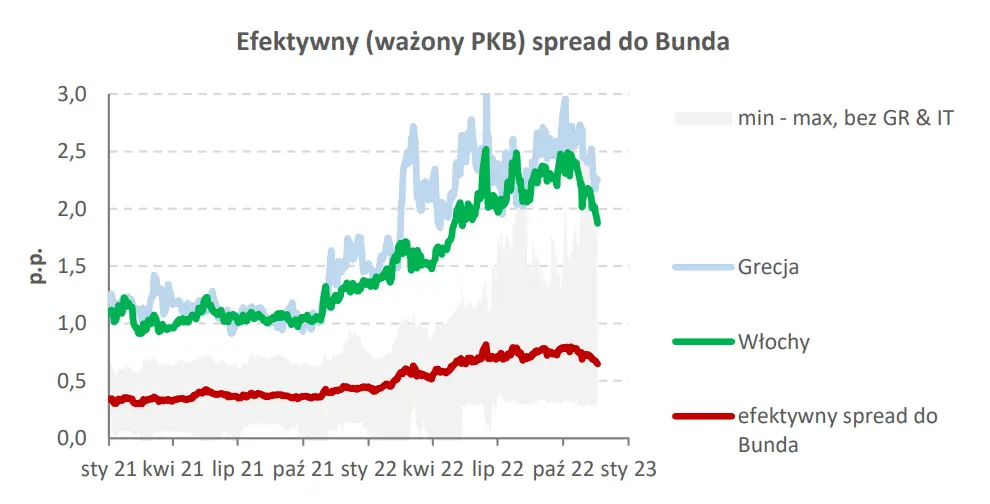 Obligacje: Malejące spready do Bunda w strefie euro - 1