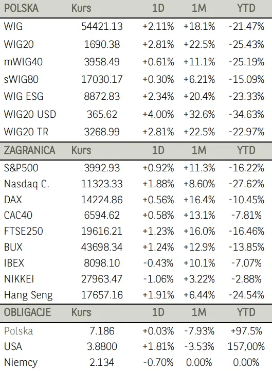 Poranne notowania na GPW (komentarz): euforia na rynkach. Warszawski WIG20 najwyżej od 18 sierpnia - 1