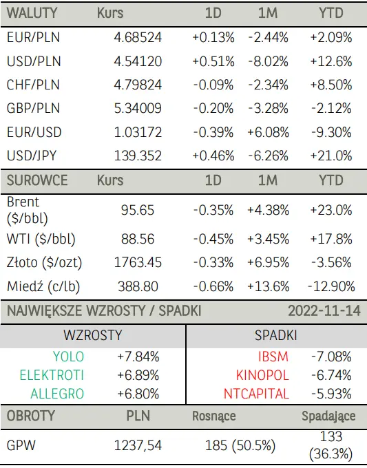 Poranne notowania na GPW (komentarz): euforia na rynkach. Warszawski WIG20 najwyżej od 18 sierpnia - 2