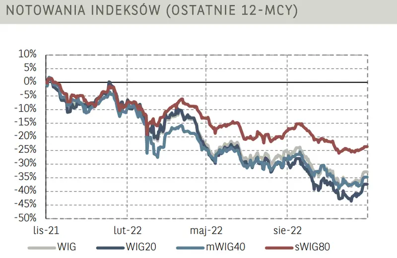 Poranne notowania na GPW (komentarz): euforia na rynkach. Warszawski WIG20 najwyżej od 18 sierpnia - 3