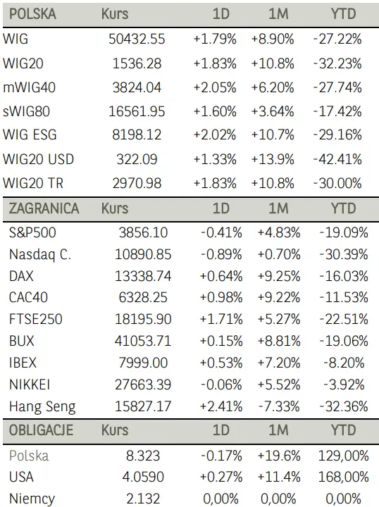 Poranne notowania na GPW (komentarz): krajowy indeks WIG20 zakończył kolejny dzień powyżej poziomu 1500 pkt. Wycena subindeksu WIG-Banki urosła o 2,5% - 1